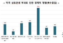 중견기업 3곳 중 1곳 “美 관세 부과로 수출경쟁력 하락”