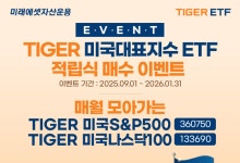 미래운용, ‘TIGER 미국S&P500’ 순자산 9조 돌파…아시아 최대 규모