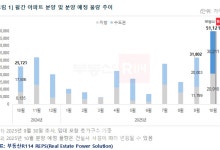 추석 이후 전국 5만 가구 쏟아진다…46개월 만에 최대 규모