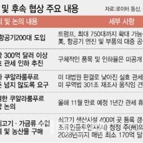 “美·中 300억 달러 규모 관세인하 추진”(종합)