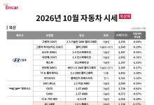 가을 성수기에도 SUV·RV 중고차 시세 하락…스포티지·팰리세이드 값 내려