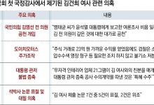 22대 첫 국감, ‘김건희’로 시작해 ‘김건희’로 마무리