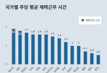한국 대졸자 일주일에 0.5일 재택근무…40개국 중 ‘꼴찌’