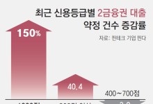 “이자 높아도 대출 한도 많은 곳” 은행 아닌 2금융 몰린 고신용자