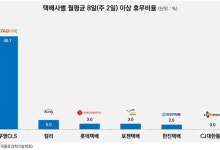 한국물류과학기술학회, 6개 주요택배사 ‘업무만족도’ 조사발표