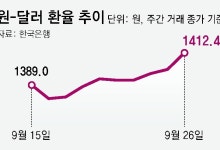 안갯속 관세 협상에, 환율 1410원대 치솟고 코스피 3400선 붕괴