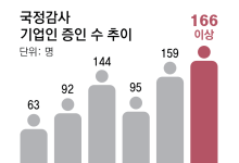 [단독]‘APEC행사 당일’ 최태원 국감 부르고, 中과 합작법인 정용진도 소환