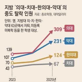지방대 ‘의치한약’ 이탈 급증… 수도권 의대로 ‘N수생’ 행렬