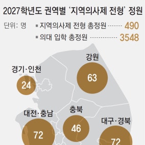 “지역의사제 대비” 학기중에 ‘반수’학원행