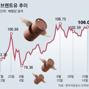 후티 공습에 국제유가 재상승… IEA “내년까지 경유 부족” 경고