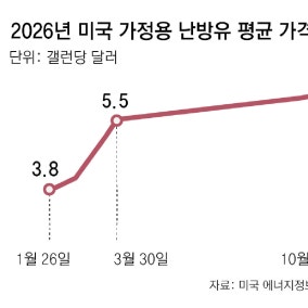 치솟는 난방유 값에 美 일부선 장작 등장… 중간선거 ‘핫 이슈’로