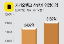 카뱅, 상반기 순익 2314억… 25.9%↑