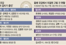 ‘일반증인 남발’ 과방위 2년새 14건→149건… 고발도 ‘역대 최다’