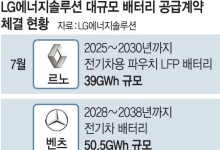 또 따냈다… LG엔솔, 美리비안에 ‘차세대 배터리’ 공급
