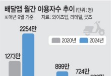 100일 논의하고도… ‘배달앱 수수료’ 합의 불발