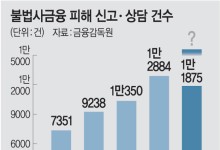 불법사채 피해 심각… 작년보다 13% 증가