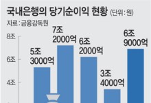 은행 1분기 순이익 6.9조… 전년대비 1.5조 늘었다