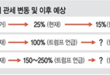 미, 자동차 관세 묶어놓고 반도체까지 위협… 한국경제 ‘총체적 위기’