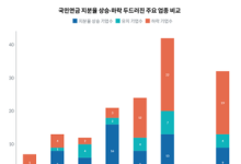 증시 급락에 국민연금 3분기 182조 손실…7분기 만에 마이너스