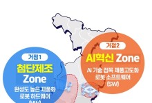 대구시, ‘AI로봇 글로벌 혁신특구’ 선정…“딥테크 유니콘 육성” [지방자치 투데이]