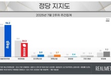 민주 56.2% vs 국힘 24.3%… ‘두 배 이상 격차’ 고꾸라진 국힘 [리얼미터]