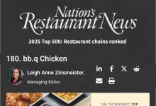BBQ, 美 외식 프랜차이즈 180위에…글로벌 경쟁력 입증
