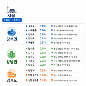 서울·경기 아파트 매매·전세 ‘동반 고공행진’…관망세 돌아서자 전세 품귀