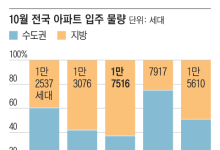 10월 전국서 2만7800가구 입주...지방이 64% 차지