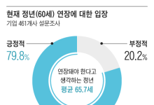 기업 10곳 중 8곳 “정년 연장 긍정적”… 적정 나이는 65.7세