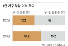 1인 가구 55% “부업한다”… 45%는 월세살이
