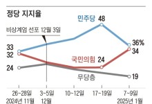 국민의힘 34% vs 민주당 36%… 계엄 전으로 돌아간 지지율