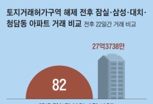 강남 토허제 푼 뒤, 거래 배로 뛰고 집값 1억 가까이 올라