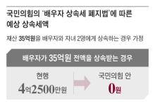 “배우자 상속분 얼마가 됐든 세금 0원”… 與 당론 발의