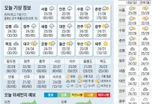 전국 흐리지만, 낮 최고기온 26~34도... 가끔 비 내리기도