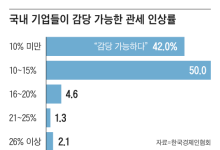 수출 반등에도, 기업 10곳 중 9곳 “관세 15% 넘으면 한계”