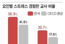 “교사 된 걸 후회하고 있어요”… OECD 1위