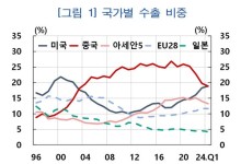 대미수출, 21년만에 대중수출 역전…호조에도 마냥 못 웃는다