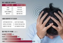 20대는 안심? '젊은 뇌졸중' 위험 늘었다…이런 스포츠가 문제