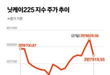 ‘이시바 쇼크’에 ‘엔 캐리 트레이드’ 공포 재점화…엔화 값 오르고 닛케이는 급락