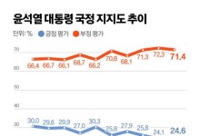 [속보] 尹 대통령, 지지율 24.6%…3주 만에 하락세 멈춰[리얼미터]