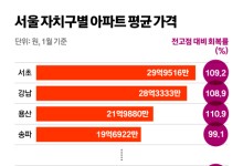 토지거래허가 해제가 불쏘시개? 서울 집값 들썩