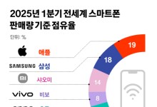 보급형 폰부터 폴더블까지…애플, 삼성 텃밭 노린다