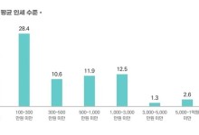 웹소설 작가 60%, 작품당 300만원 미만 인세…12%는 10만원