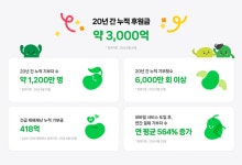 네이버 해피빈 20주년…“1200만명이 3천억원 후원”