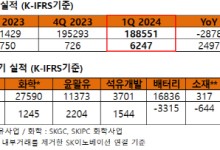 SK이노, 유가 상승에 1Q 영업익 67%↑…SK온은 3315억 적자