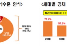 교사 10명 중 6명 "내 경제 지식 낮은 편"