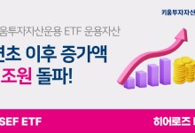 키움운용, 올해 ETF 운용자산 1조원 늘었다…시장 전체 증가율 상회