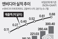"엔비디아 블랙웰 생산량 늘릴 것"… 한숨 돌린 삼성·SK