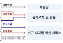 3G·LTE·5G 재할당…타산업에도 통신 주파수 개방한다