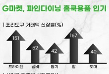 `흑백요리사` 흥행에 `홈쿡` 열풍…고물가에도 주방용품엔 지갑 열었다